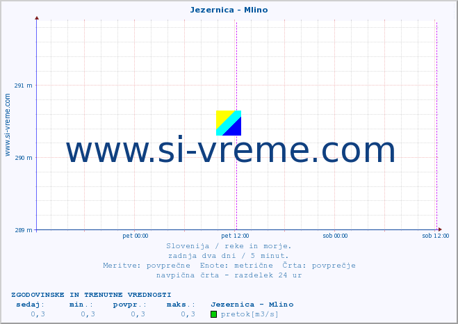 POVPREČJE :: Jezernica - Mlino :: temperatura | pretok | višina :: zadnja dva dni / 5 minut.