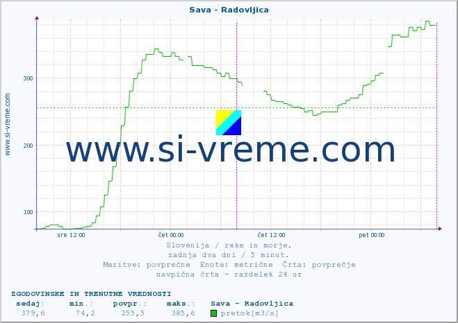 POVPREČJE :: Sava - Radovljica :: temperatura | pretok | višina :: zadnja dva dni / 5 minut.