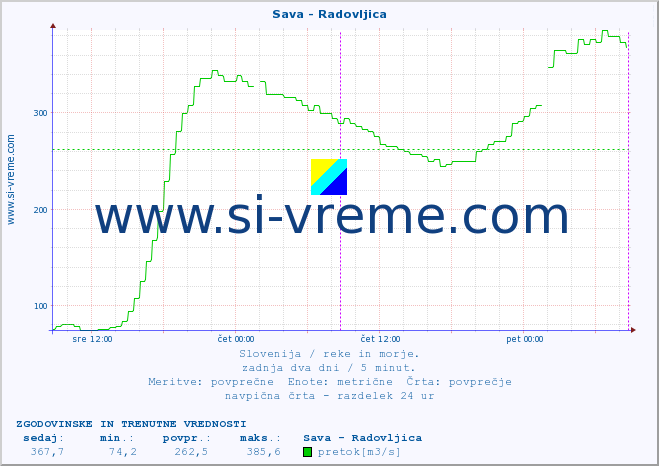 POVPREČJE :: Sava - Radovljica :: temperatura | pretok | višina :: zadnja dva dni / 5 minut.