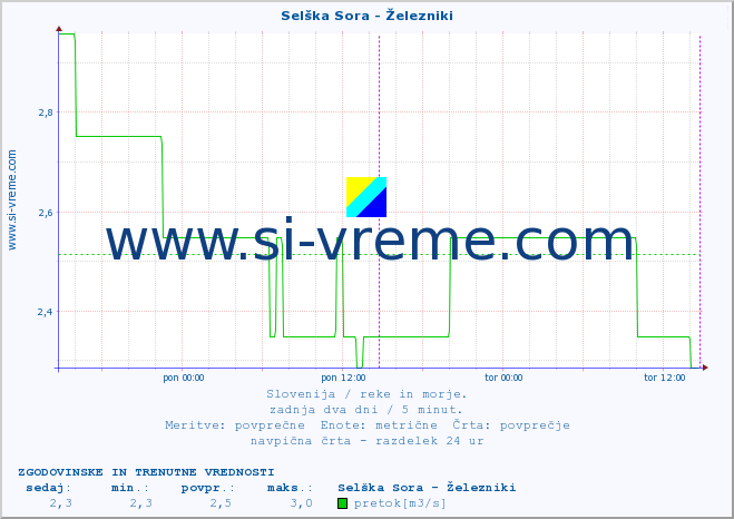 POVPREČJE :: Selška Sora - Železniki :: temperatura | pretok | višina :: zadnja dva dni / 5 minut.