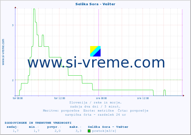 POVPREČJE :: Selška Sora - Vešter :: temperatura | pretok | višina :: zadnja dva dni / 5 minut.