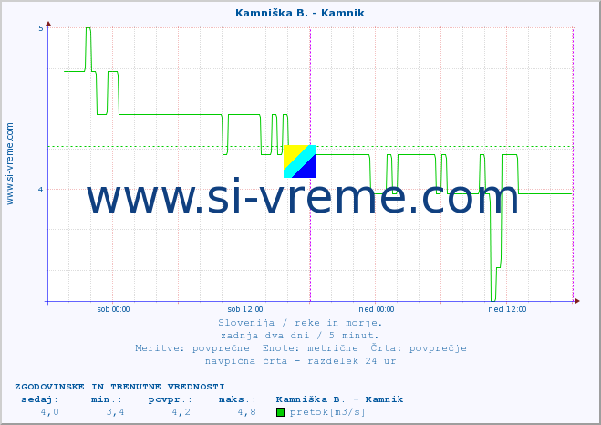 POVPREČJE :: Kamniška B. - Kamnik :: temperatura | pretok | višina :: zadnja dva dni / 5 minut.