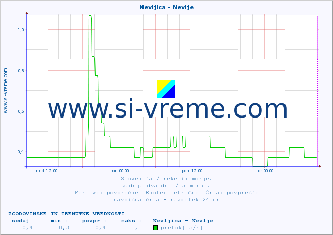 POVPREČJE :: Nevljica - Nevlje :: temperatura | pretok | višina :: zadnja dva dni / 5 minut.