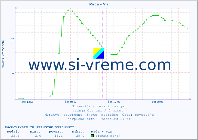 POVPREČJE :: Rača - Vir :: temperatura | pretok | višina :: zadnja dva dni / 5 minut.