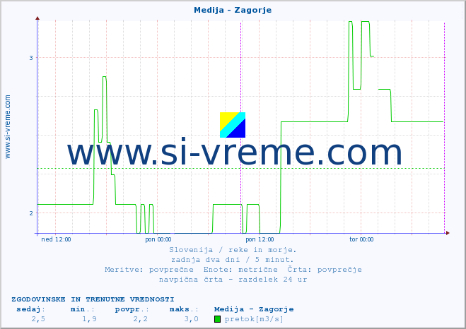 POVPREČJE :: Medija - Zagorje :: temperatura | pretok | višina :: zadnja dva dni / 5 minut.