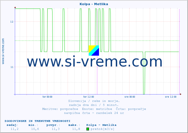 POVPREČJE :: Kolpa - Metlika :: temperatura | pretok | višina :: zadnja dva dni / 5 minut.