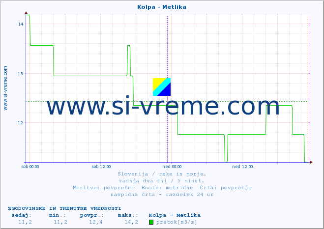 POVPREČJE :: Kolpa - Metlika :: temperatura | pretok | višina :: zadnja dva dni / 5 minut.