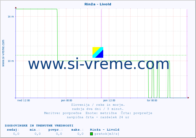 POVPREČJE :: Rinža - Livold :: temperatura | pretok | višina :: zadnja dva dni / 5 minut.