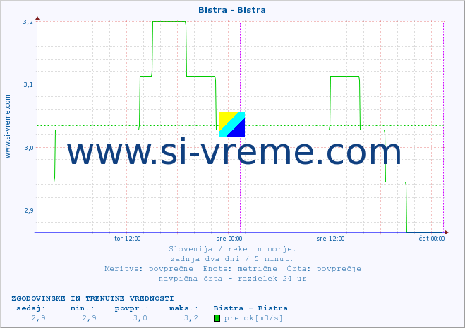 POVPREČJE :: Bistra - Bistra :: temperatura | pretok | višina :: zadnja dva dni / 5 minut.