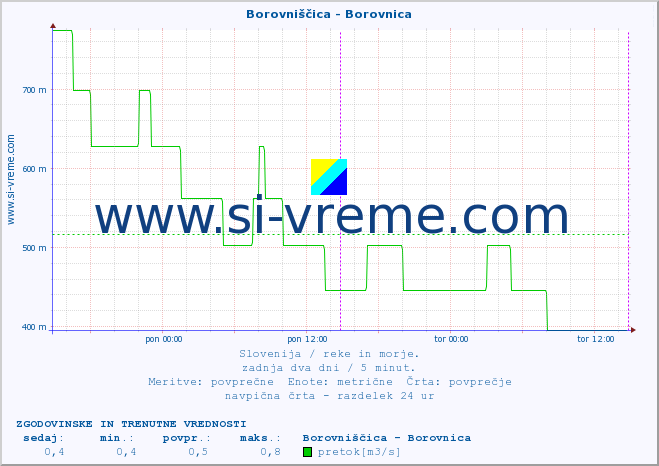 POVPREČJE :: Borovniščica - Borovnica :: temperatura | pretok | višina :: zadnja dva dni / 5 minut.