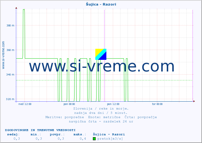 POVPREČJE :: Šujica - Razori :: temperatura | pretok | višina :: zadnja dva dni / 5 minut.