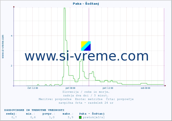 POVPREČJE :: Paka - Šoštanj :: temperatura | pretok | višina :: zadnja dva dni / 5 minut.