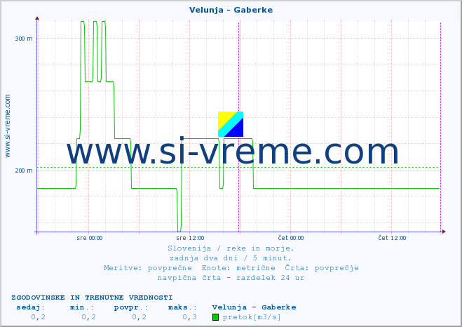 POVPREČJE :: Velunja - Gaberke :: temperatura | pretok | višina :: zadnja dva dni / 5 minut.