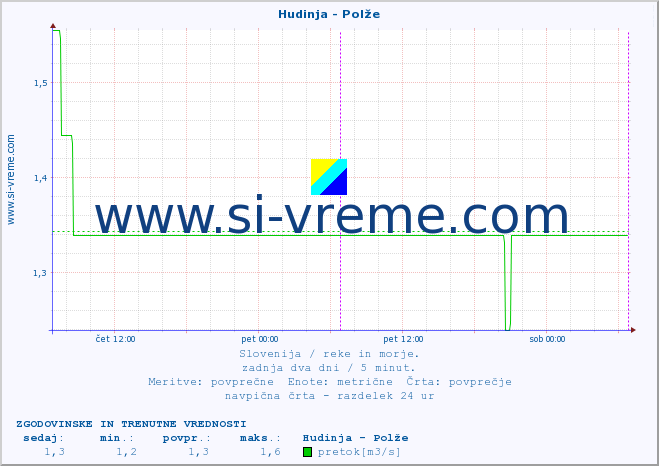 POVPREČJE :: Hudinja - Polže :: temperatura | pretok | višina :: zadnja dva dni / 5 minut.