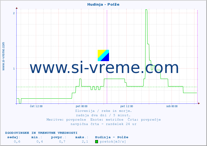 POVPREČJE :: Hudinja - Polže :: temperatura | pretok | višina :: zadnja dva dni / 5 minut.