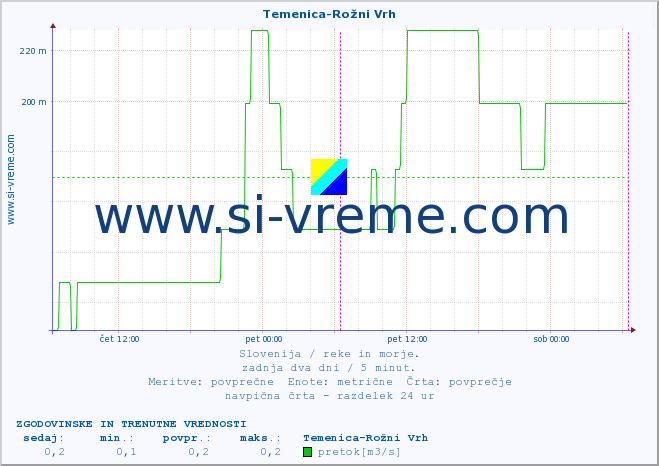 POVPREČJE :: Temenica-Rožni Vrh :: temperatura | pretok | višina :: zadnja dva dni / 5 minut.