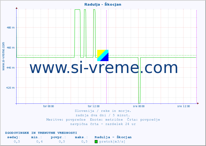 POVPREČJE :: Radulja - Škocjan :: temperatura | pretok | višina :: zadnja dva dni / 5 minut.