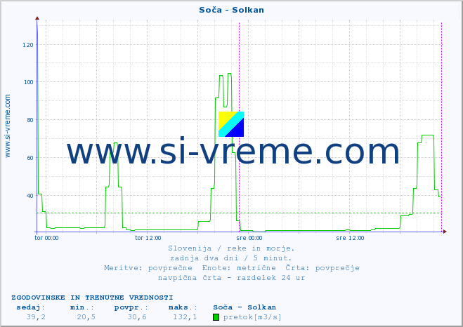 POVPREČJE :: Soča - Solkan :: temperatura | pretok | višina :: zadnja dva dni / 5 minut.