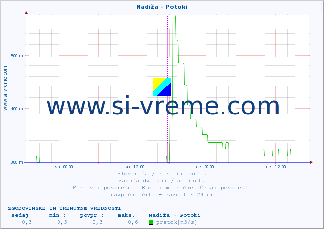 POVPREČJE :: Nadiža - Potoki :: temperatura | pretok | višina :: zadnja dva dni / 5 minut.