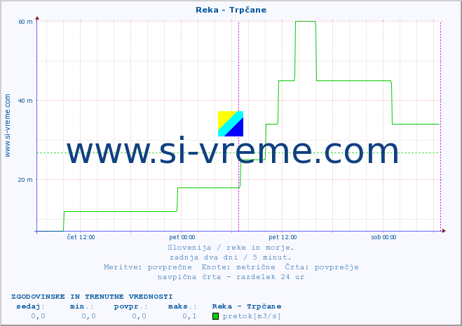 POVPREČJE :: Reka - Trpčane :: temperatura | pretok | višina :: zadnja dva dni / 5 minut.