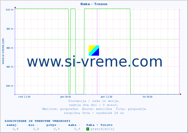 POVPREČJE :: Reka - Trnovo :: temperatura | pretok | višina :: zadnja dva dni / 5 minut.