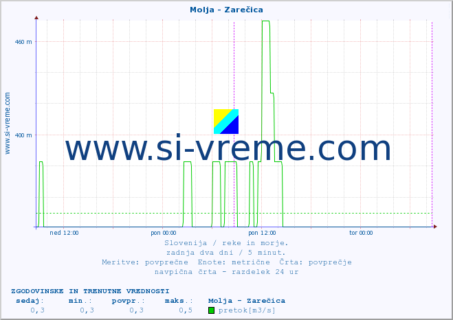 POVPREČJE :: Molja - Zarečica :: temperatura | pretok | višina :: zadnja dva dni / 5 minut.