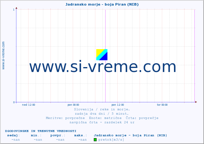 POVPREČJE :: Jadransko morje - boja Piran (NIB) :: temperatura | pretok | višina :: zadnja dva dni / 5 minut.