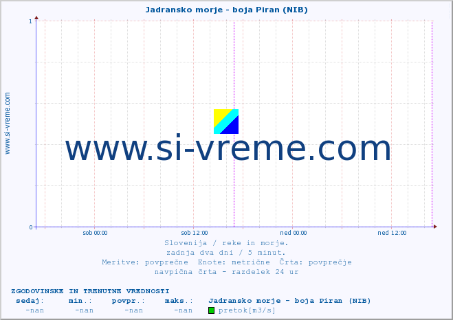 POVPREČJE :: Jadransko morje - boja Piran (NIB) :: temperatura | pretok | višina :: zadnja dva dni / 5 minut.