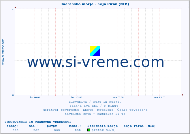 POVPREČJE :: Jadransko morje - boja Piran (NIB) :: temperatura | pretok | višina :: zadnja dva dni / 5 minut.