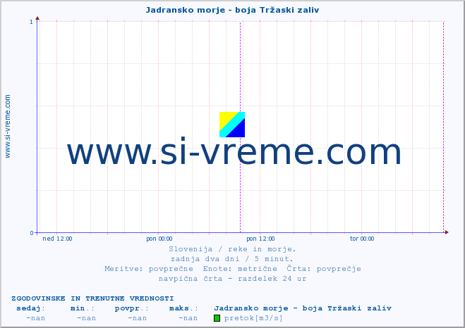 POVPREČJE :: Jadransko morje - boja Tržaski zaliv :: temperatura | pretok | višina :: zadnja dva dni / 5 minut.