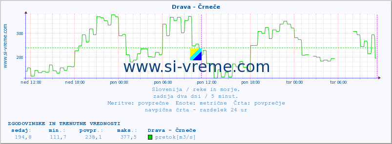 POVPREČJE :: Drava - Črneče :: temperatura | pretok | višina :: zadnja dva dni / 5 minut.