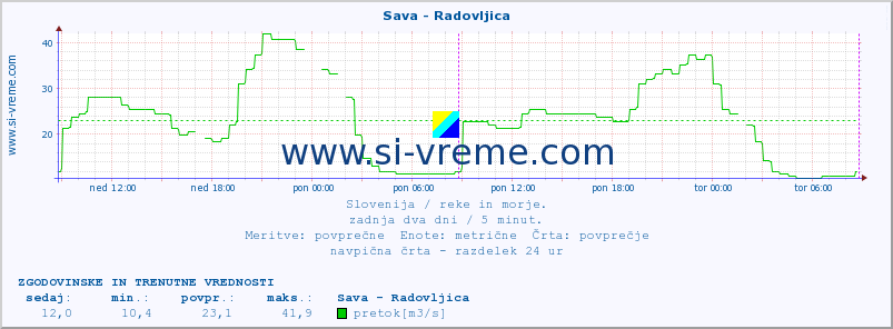 POVPREČJE :: Sava - Radovljica :: temperatura | pretok | višina :: zadnja dva dni / 5 minut.