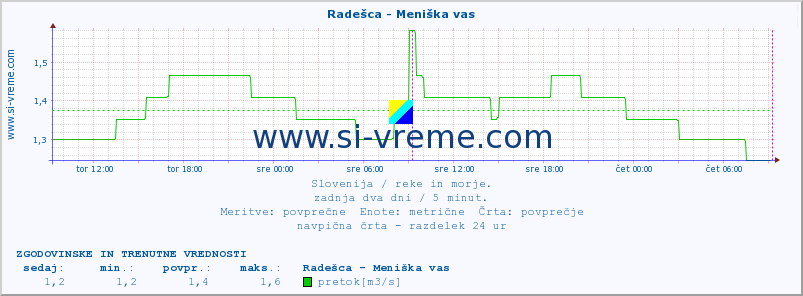 POVPREČJE :: Radešca - Meniška vas :: temperatura | pretok | višina :: zadnja dva dni / 5 minut.