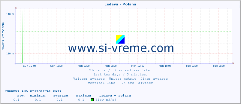  :: Ledava - Polana :: temperature | flow | height :: last two days / 5 minutes.