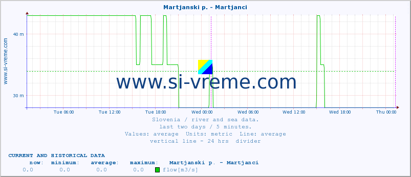  :: Martjanski p. - Martjanci :: temperature | flow | height :: last two days / 5 minutes.