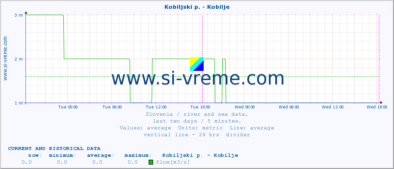  :: Kobiljski p. - Kobilje :: temperature | flow | height :: last two days / 5 minutes.