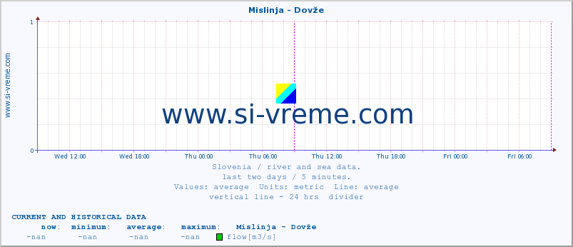  :: Mislinja - Dovže :: temperature | flow | height :: last two days / 5 minutes.