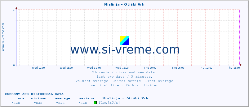  :: Mislinja - Otiški Vrh :: temperature | flow | height :: last two days / 5 minutes.