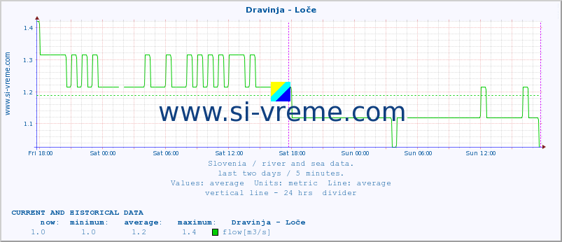  :: Dravinja - Loče :: temperature | flow | height :: last two days / 5 minutes.