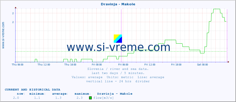  :: Dravinja - Makole :: temperature | flow | height :: last two days / 5 minutes.