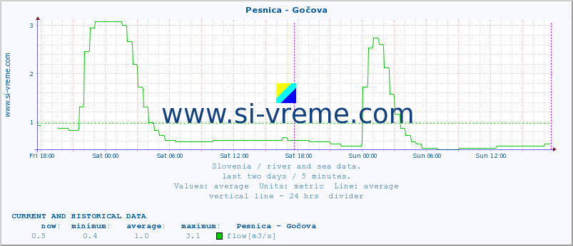  :: Pesnica - Gočova :: temperature | flow | height :: last two days / 5 minutes.