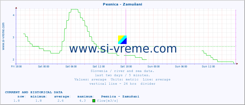  :: Pesnica - Zamušani :: temperature | flow | height :: last two days / 5 minutes.