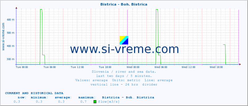  :: Bistrica - Boh. Bistrica :: temperature | flow | height :: last two days / 5 minutes.