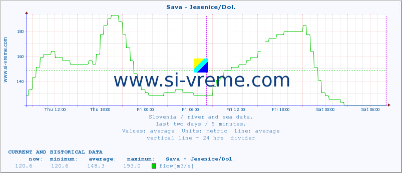  :: Sava - Jesenice/Dol. :: temperature | flow | height :: last two days / 5 minutes.