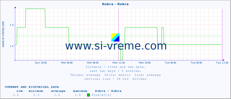  :: Kokra - Kokra :: temperature | flow | height :: last two days / 5 minutes.