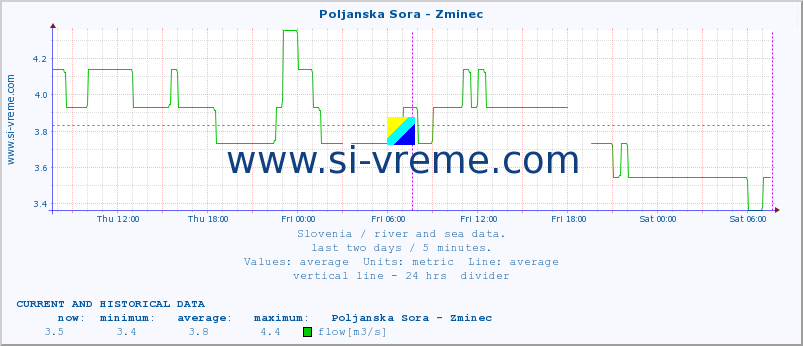  :: Poljanska Sora - Zminec :: temperature | flow | height :: last two days / 5 minutes.