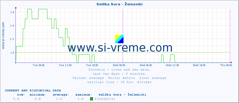  :: Selška Sora - Železniki :: temperature | flow | height :: last two days / 5 minutes.