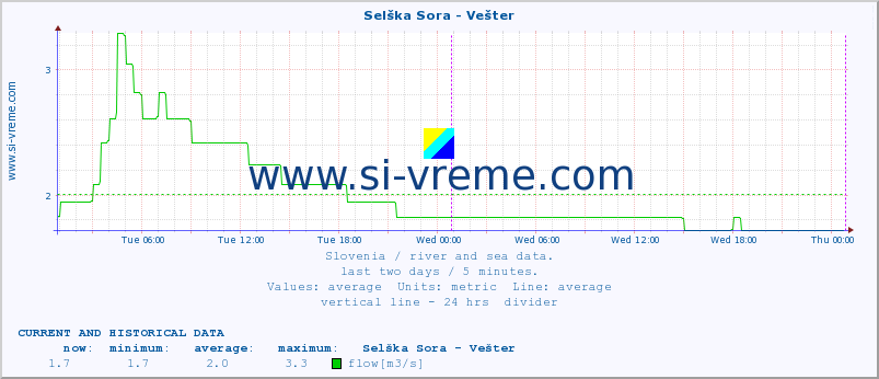  :: Selška Sora - Vešter :: temperature | flow | height :: last two days / 5 minutes.