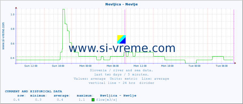  :: Nevljica - Nevlje :: temperature | flow | height :: last two days / 5 minutes.