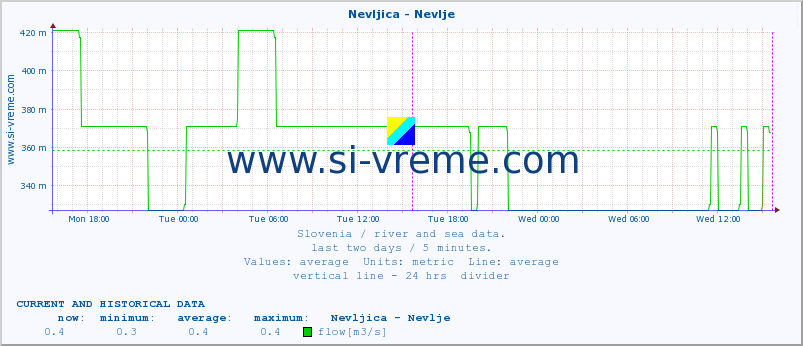  :: Nevljica - Nevlje :: temperature | flow | height :: last two days / 5 minutes.